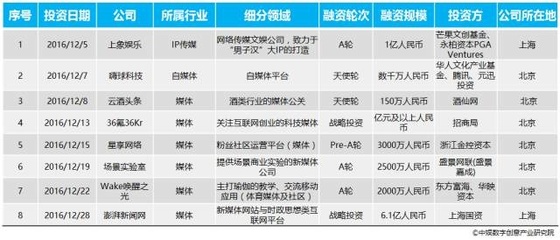 VR不懼資本寒冬 12月數(shù)字創(chuàng)意產(chǎn)業(yè)投融資月報聚焦數(shù)字文化創(chuàng)意內(nèi)容應(yīng)用服務(wù)